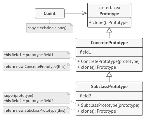 A estrutura de um padrão de projeto Prototype