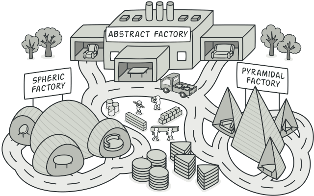 Design pattern Abstract factory