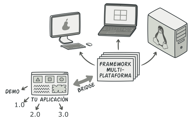 Arquitectura multiplataforma