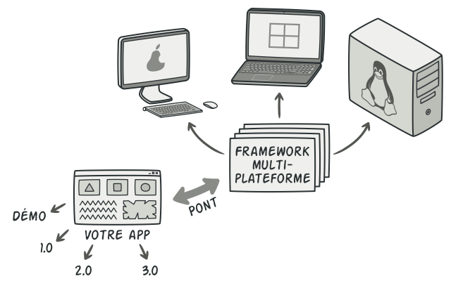 Architecture multiplateforme