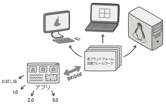 プラットフォーム互換アーキテクチャー