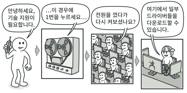 기술 지원팀과의 대화는 어려울 수 있습니다