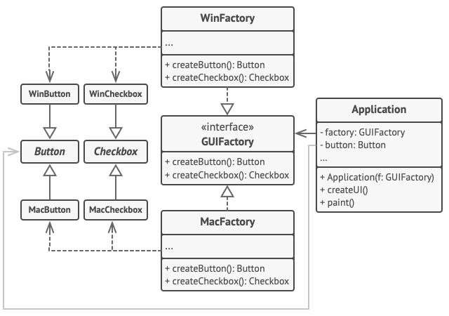 The class diagram for the Abstract Factory pattern example