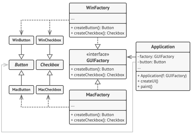 Ejemplo del diagrama de clases del patrón Abstract Factory