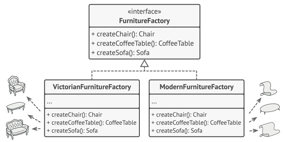Abstract Factory