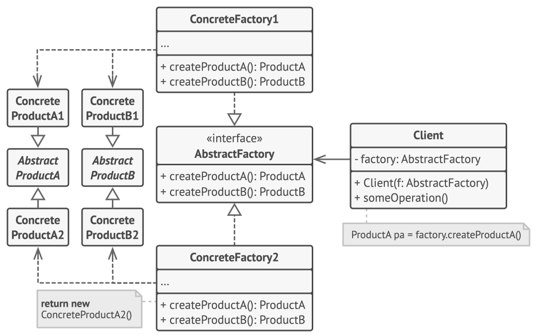 Abstract Factory