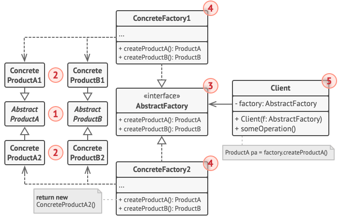 Abstract Factory design pattern
