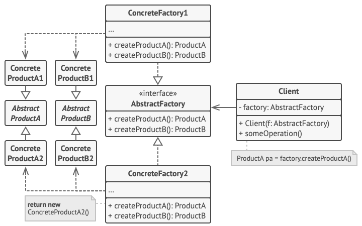 Структура класів патерна Абстрактна фабрика
