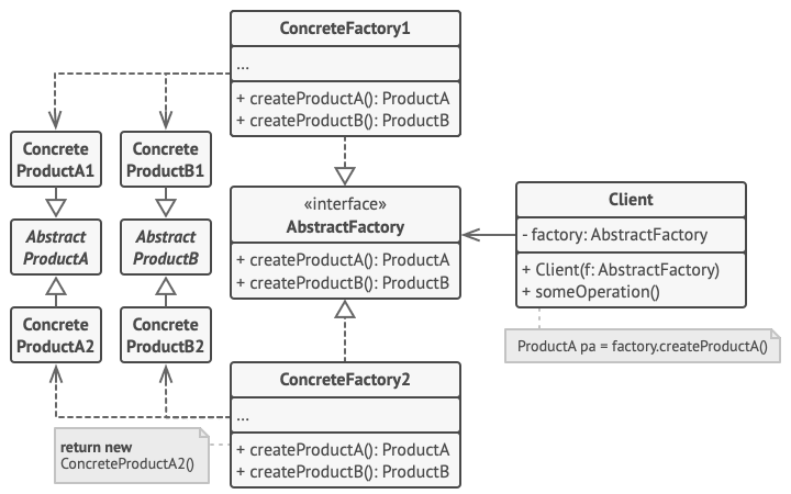 Padrão de projeto Abstract Factory