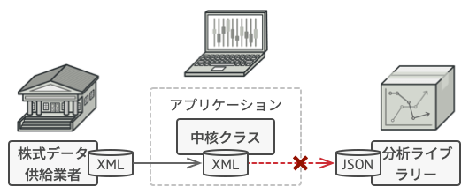 分析ライブラリーと統合前のアプリの構造