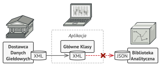 Struktura aplikacji przed integracją z biblioteką analityczną