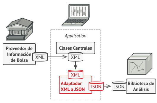 Solución del patrón Adapter