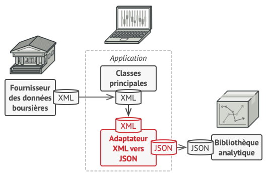 Solution utilisant l’adaptateur