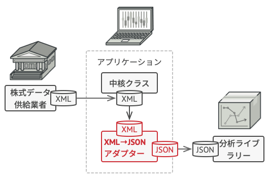 Adapter の解決策