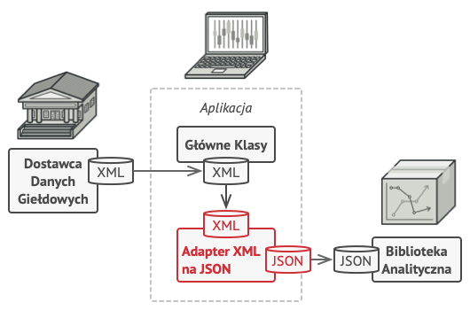 Rozwiązanie Adapterem