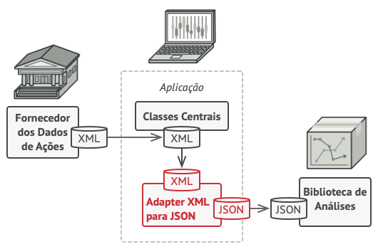 Solução do Adapter