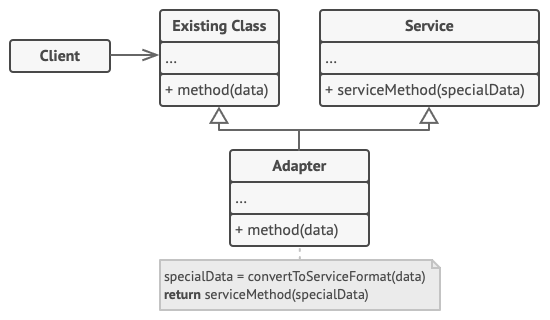 Структура класів патерна Адаптер (адаптер класів)
