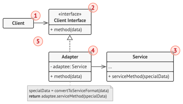 Structure of the Adapter design pattern (the object adapter)