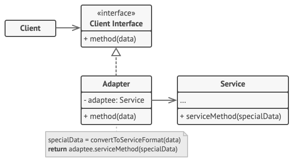 Structure of the Adapter design pattern (the object adapter)