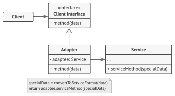 Estructura del patrón de diseño Adapter (el adaptador de objetos)