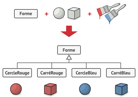 Problème du patron de conception pont