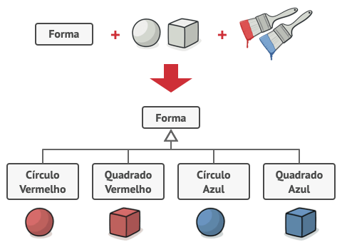 Problema padrão Bridge