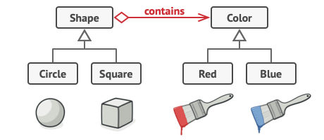 Solution suggested by the Bridge pattern