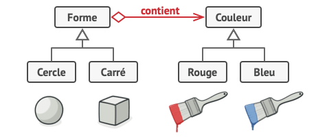 Solution proposée par le patron de conception pont