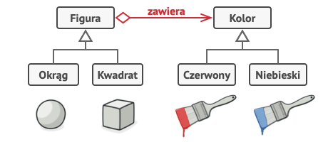 Rozwiązanie proponowane przez wzorzec Most