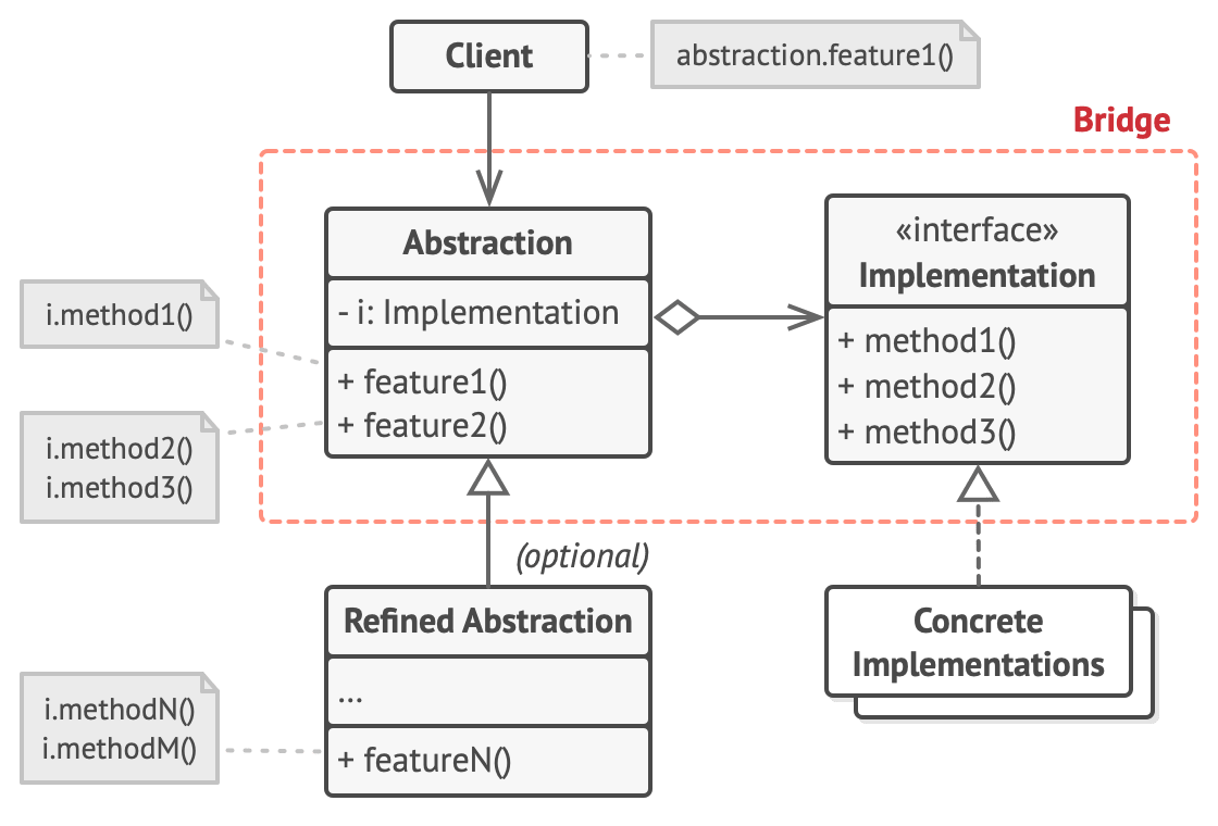 Bridge Design Pattern
