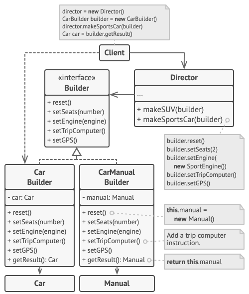 The structure of the Builder pattern example