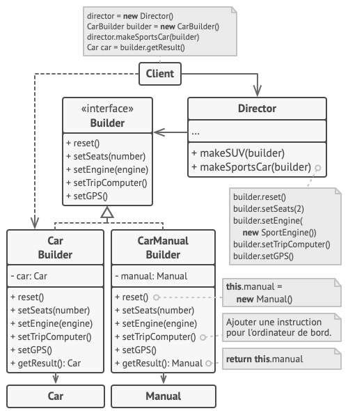 Le diagramme de classe de l’exemple utilisé pour le monteur