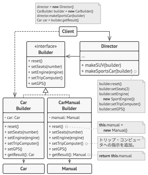 Builder パターン例の構造