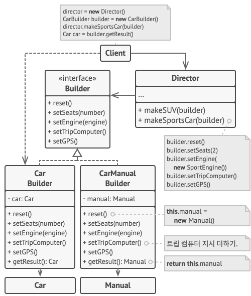 빌더 디자인 패턴 구조 예시