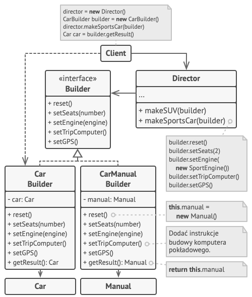 Struktura przykładu użycia wzorca Budowniczy