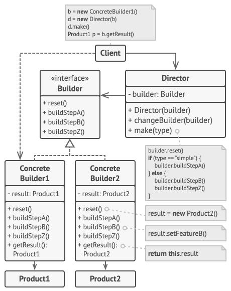 Structure of the Builder design pattern