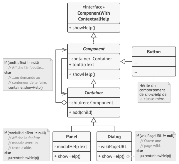 Structure de l’exemple utilisé pour la chaîne de responsabilité