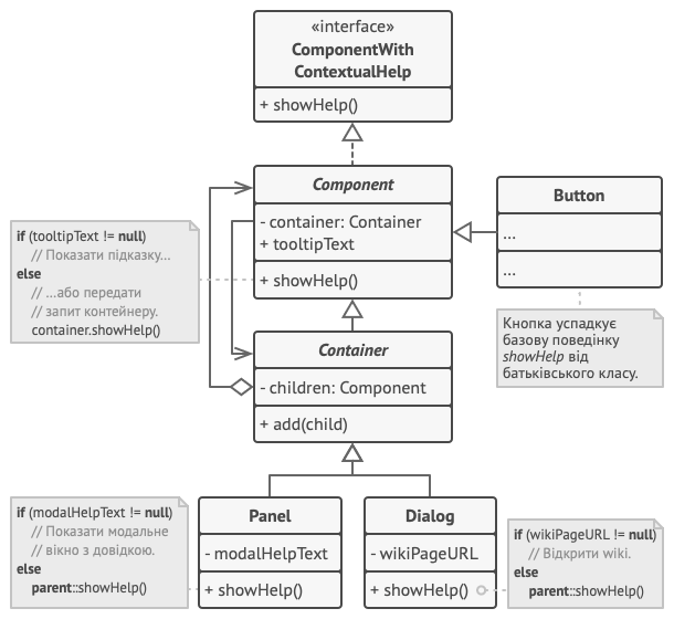 Структура класів прикладу патерна Ланцюжок обов’язків