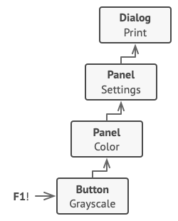 Structure of the Chain of Responsibility example