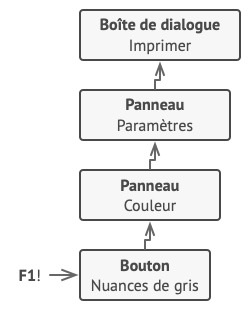 Structure de l’exemple utilisé pour la chaîne de responsabilité