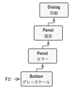 Chain of Responsibility 例の構造