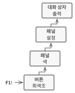 책임 연쇄 패턴 구조 예시