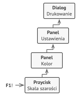 Struktura użycia wzorca Łańcuch zobowiązań