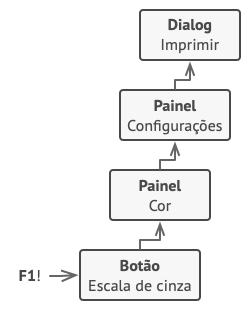 Exemplo da estrutura da Chain of Responsability