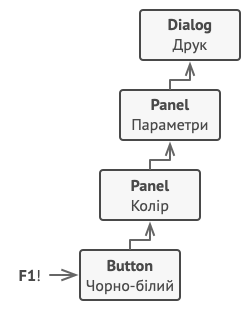 Структура класів прикладу патерна Ланцюжок обов’язків