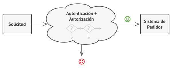 Problema solucionado por el patrón Chain of Responsibility