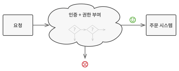 문제, 책임 연쇄 패턴에 의해 해결되다