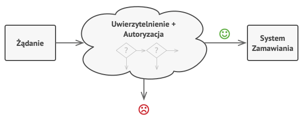 Rozwiązanie problemu z użyciem wzorca Łańcuch zobowiązań