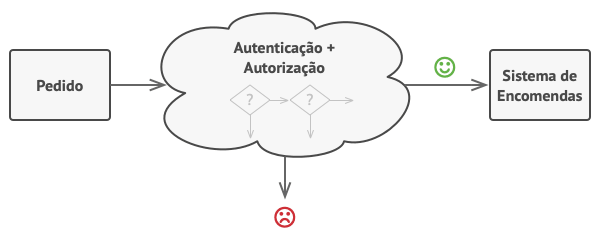 Problema, resolvido pelo Chain of Responsibility