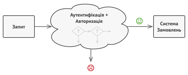 Проблема, яку вирішує Ланцюжок обов'язків